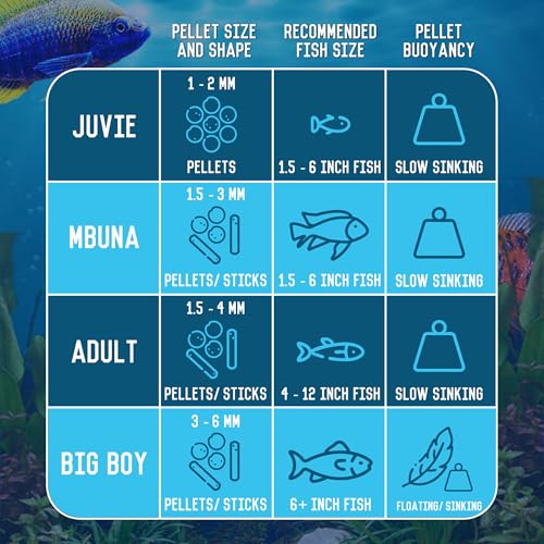 RON'S CICHLIDS Adult African Cichlid Fish Food Pellets – USA Made Slow Sinking Cichlid Pellets & Sticks Feed, Low Fillers, Ideal for Cichlid Food